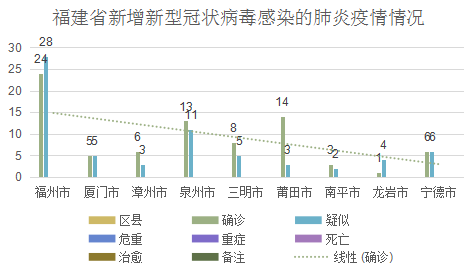 最新疫情情况 1月28日福建省新增新型冠状病毒感染的肺炎确诊病例7例疑似病例14例 最新疫情情况 1月28日福建省新增新型冠状病毒感染的肺炎确诊病例7例疑似病例14例
